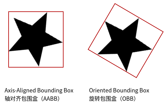 AABB vs OBB