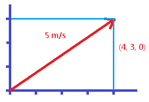 Linear Velocity