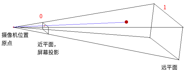 视锥投影